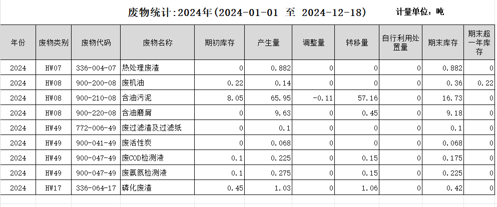 濟(jì)南沃德2024年度危險(xiǎn)廢物產(chǎn)生及轉(zhuǎn)移情況